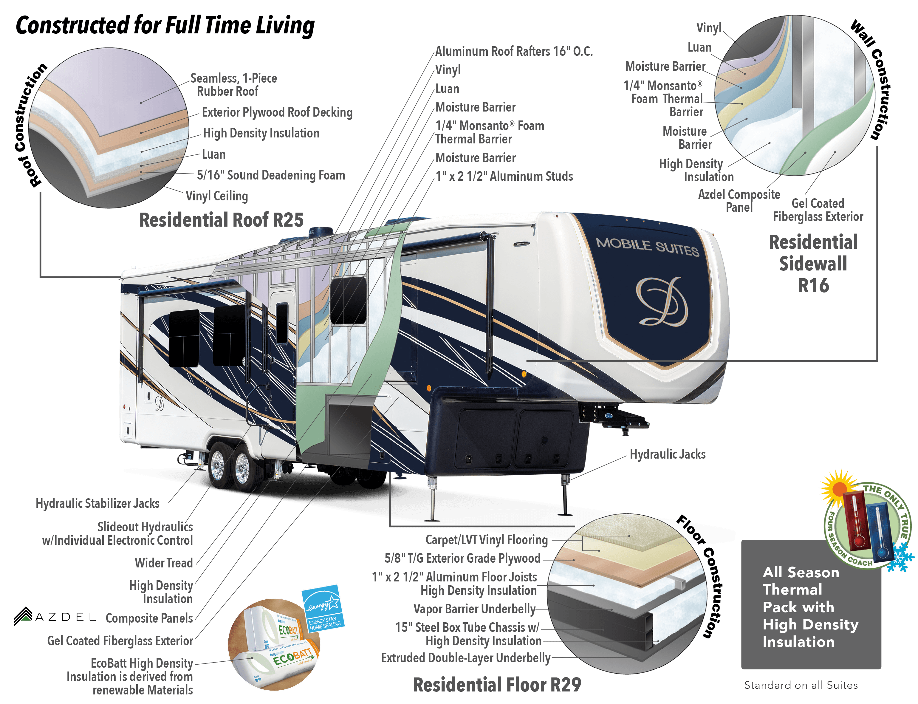 Illustration of an RV highlighting design and insulation features, such as a gel-coated fiberglass exterior, thermal insulation in roof, walls, and floor, aluminum roof rafters, and hydraulic jacks. Labels point to different parts with detailed descriptions.